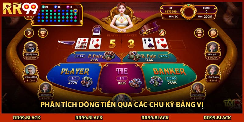 Phân tích dòng tiền qua các chu kỳ bảng vị